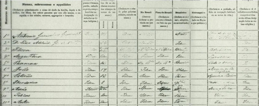 Sobrenomes desaparecidos no Brasil
